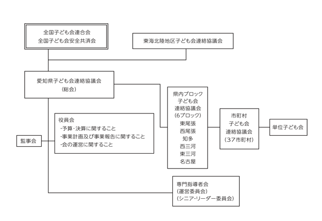 愛知県子ども会連絡協議会運営組織図